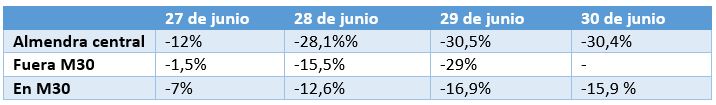 Evolución del uso de vehículos propios en Madrid