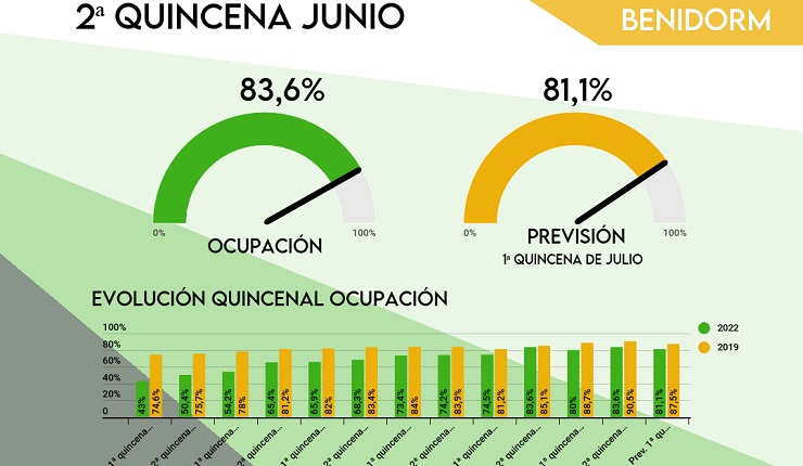 Comaprativa de la evolución quincenal de la ocupación hotelera entre 2019 y 2022 | Foto: HOSBEC