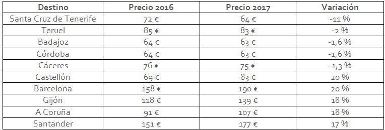 Variaciones de precios por ciudad