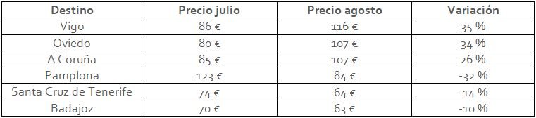 Variaciones de precios respecto a julio