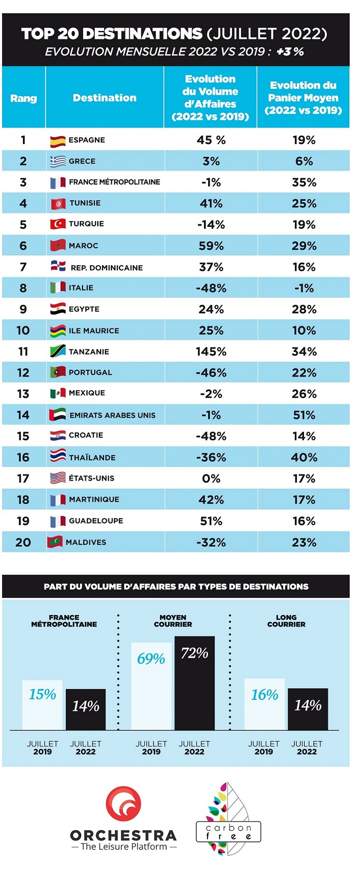 Barómetro de L’Echo touristique de ventas de viajes en Francia