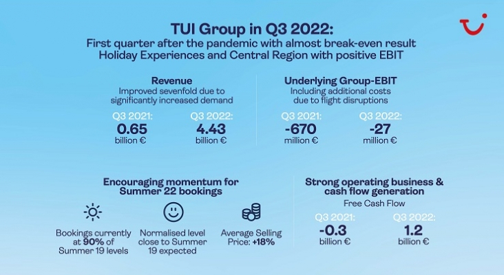 Resumen de los resultados de TUI en el tercer trimestre de 2022