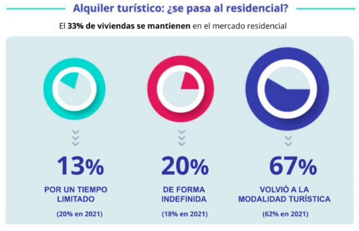 Distribución actual de las viviendas que abandonaron el mercado turístico en 2020 Fotocasa