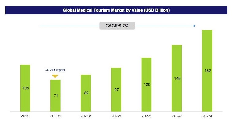 turismo medico volumen negocio