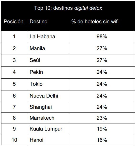 Diez destinos digital detox