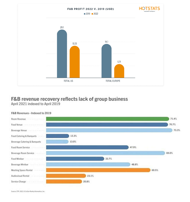 Comparativa de los ingresos por F&B entre Europa y EE.UU.