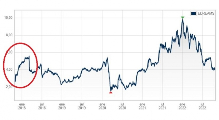 Evolución de los valores de eDreams ODIGEO en la Bolsa de Madrid en los últimos 5 años Fuente Bolsa de Madrid