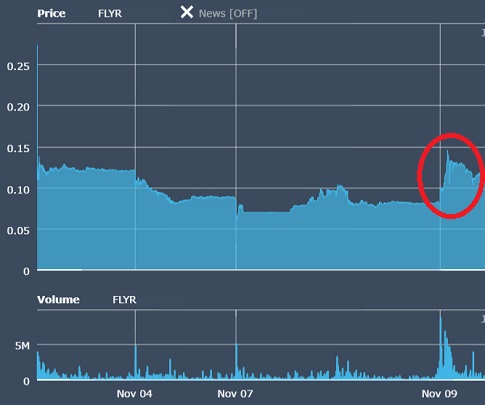 Evolución del valor en Bolsa de Flyr en los últimos 5 días Fuente Bolsa de Oslo