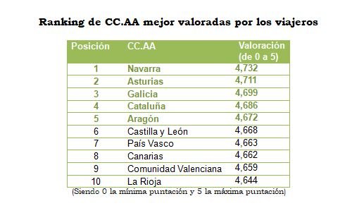 CCAA mejor valoradas