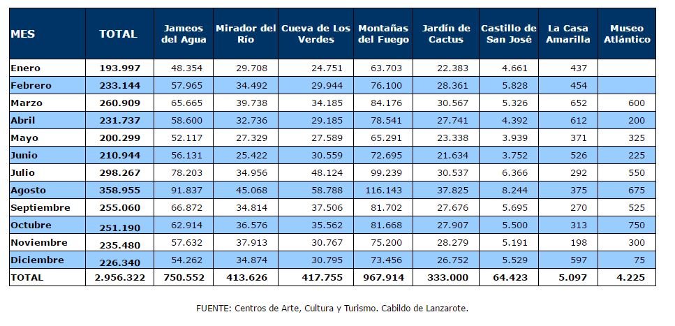 CACT Lanzarote, estadísticas de 2016