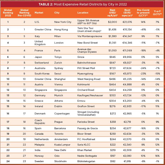 Distritos comerciales más caros en 2022
