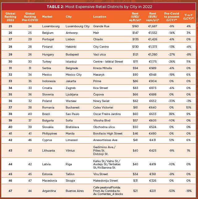 Distritos comerciales más caros en 2022 (2)