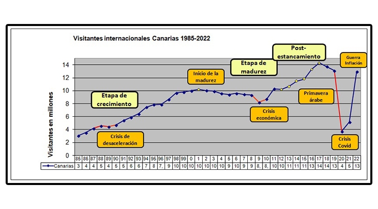 Turistas extranjeros en Canarias 1985-2022