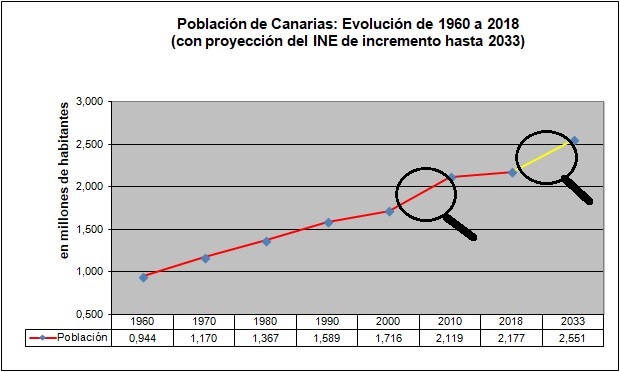 Evolución poblacional de Canarias de los últimos sesenta años