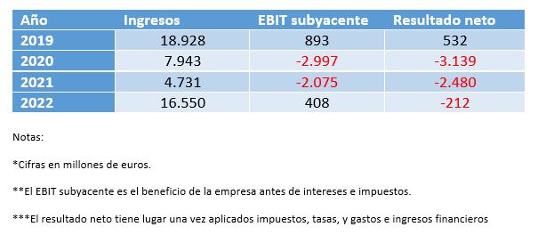 Resultados del grupo TUI en los últimos cuatro años