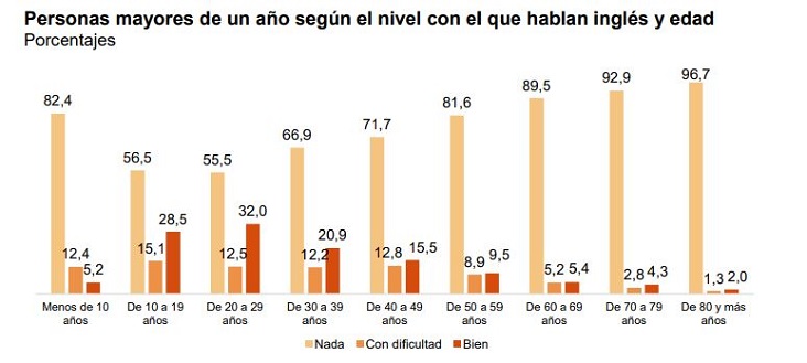 Personas mayores de un año que hablan inglés