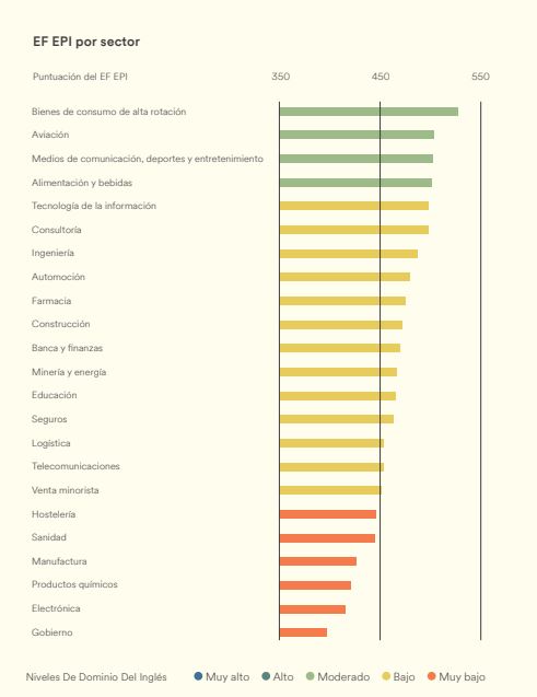 Dominio de inglés por sector