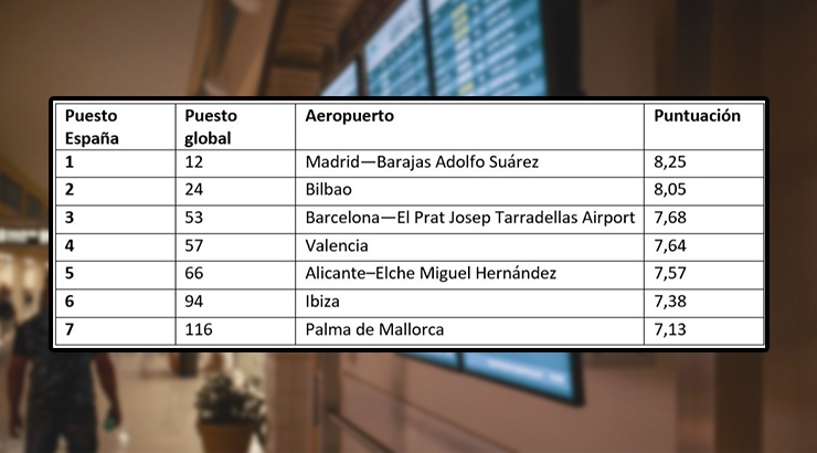 Ranking mejores aeropuertos españoles