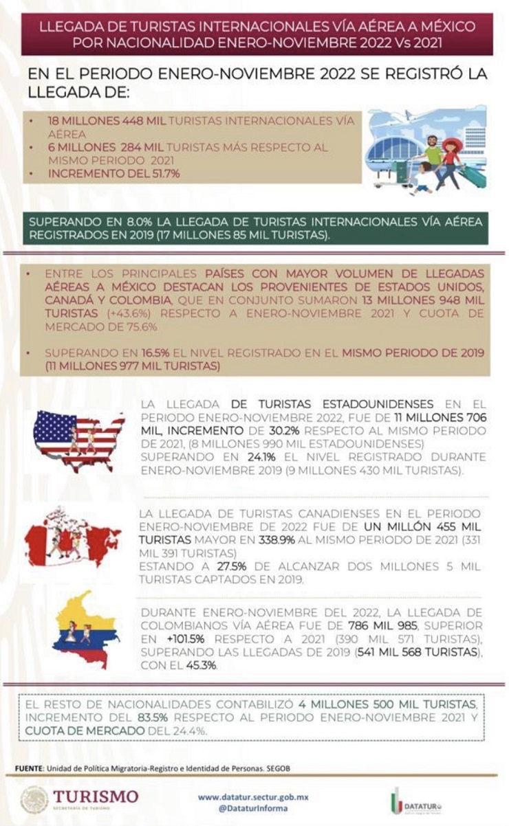 Llegada de turistas internacionales. Foto: Gobierno de México