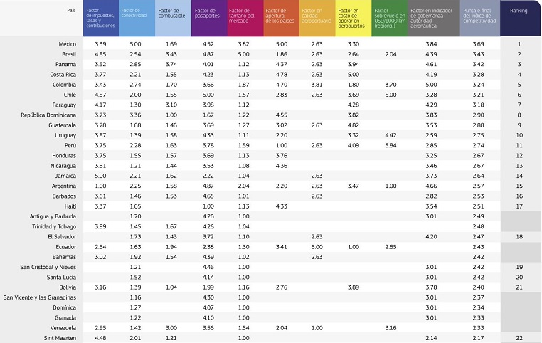 ranking amadeus