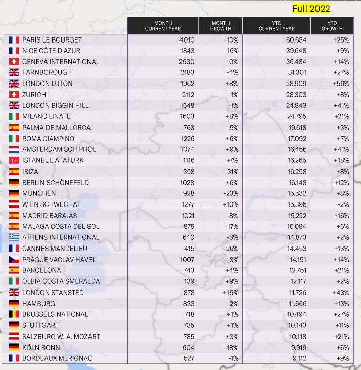 Ranking de recepción de jets privados en aeropuertos europeos