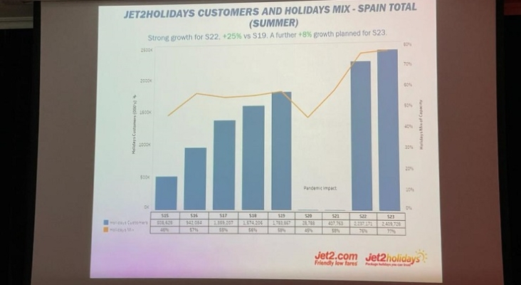 Previsiones de la aerolínea para verano de 2023