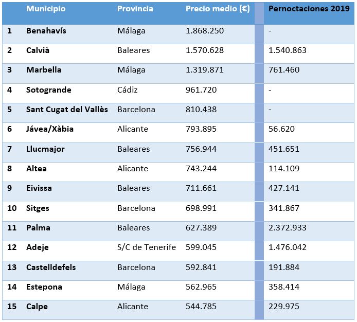 Los destinos turísticos acaparan los precios de venta de viviendas más caros de España