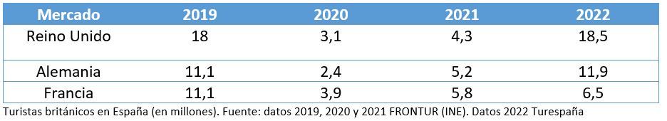 Evolución de turistas británicos, alemanes y franceses llegados a España en los últimos años. Elaboración propia