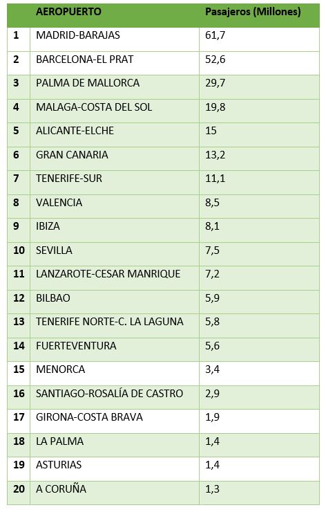 Aeropuertos españoles por tráfico de pasajeros en 2019. Elaboración propia, fuente AENA