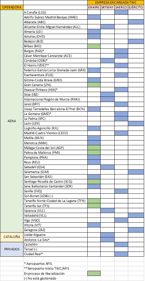 Aeropuertos en España según la empresa entidad encargada de la torre de control. Elaboración propia