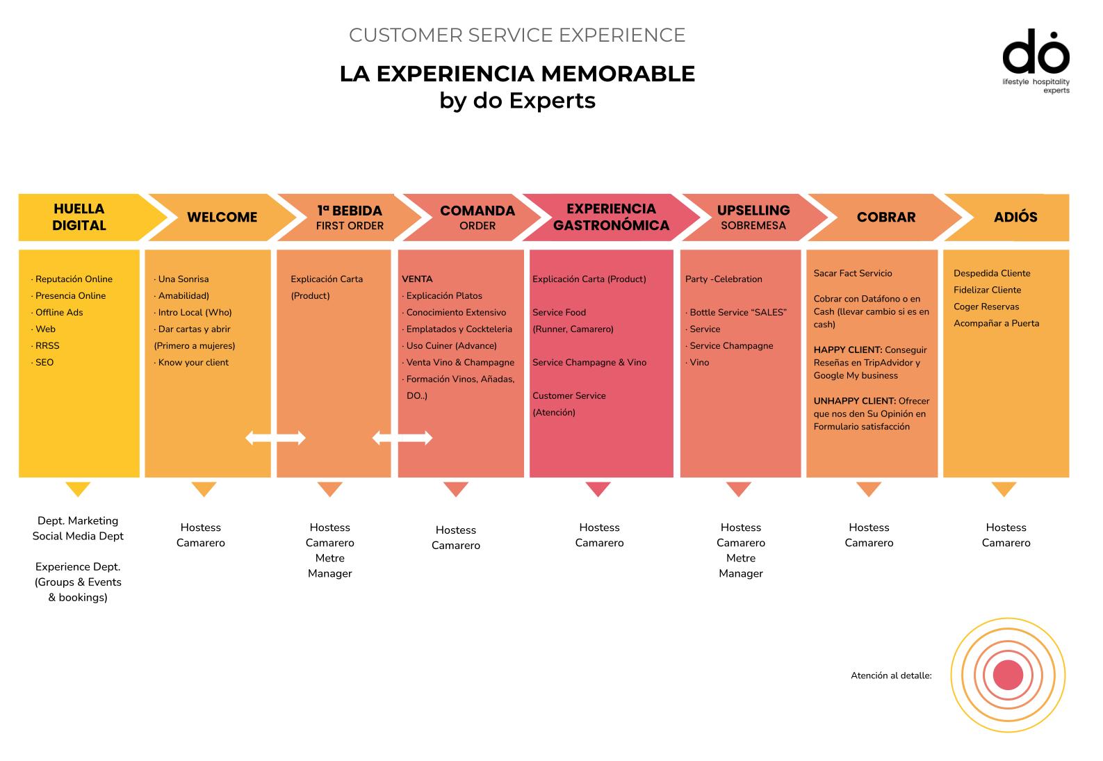 Experiencia memorable by do Experts