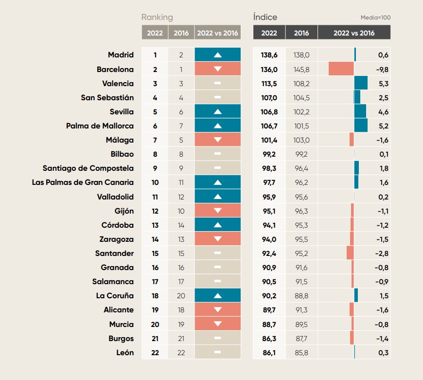 Clasificación de destinos urbanos españoles más competitivos | Foto: Exceltur