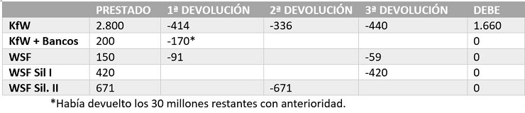 Cuadro de préstamos y devoluciones de ayudas estatales por parte de TUI Group