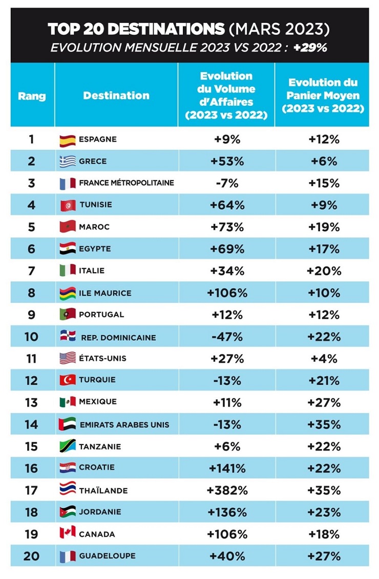 Tabla de destinos más reservados en Francia en marzo de 2023