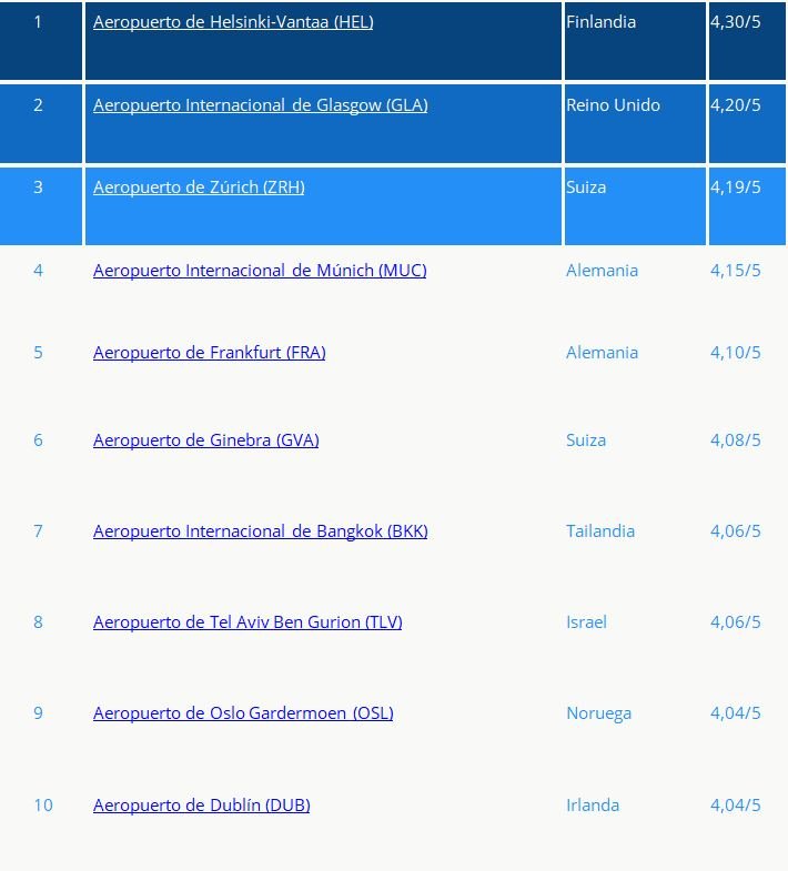 Mejores aeropuertos del mundo según eDreams