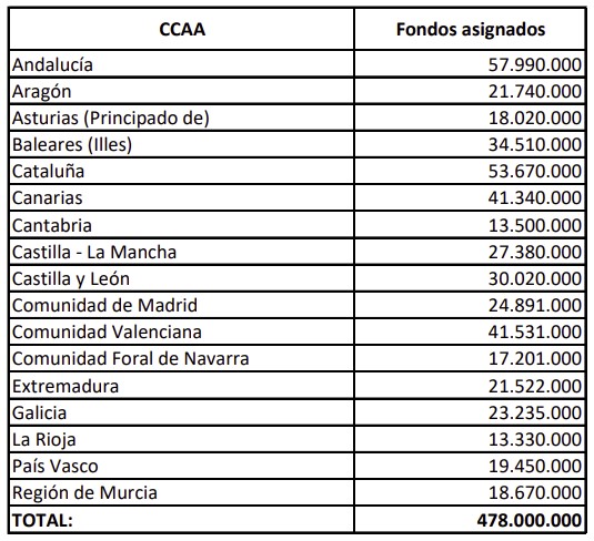 Fondos next generation ccaa Fondos next generation ccaa