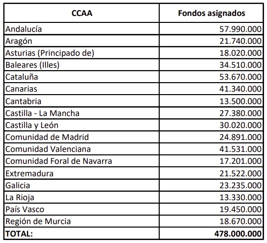 Fondos next generation ccaa