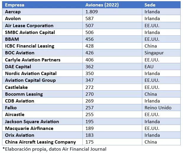 Principales arrendatarios de aeronaves del mundo