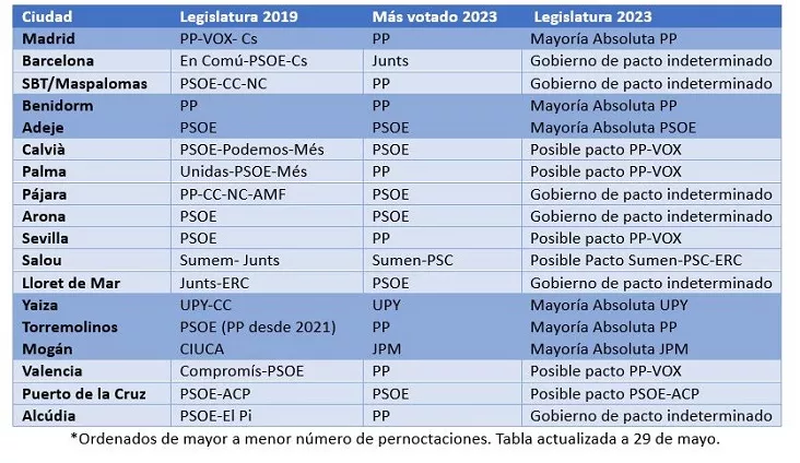 Ordenados de mayor a menor número de pernoctaciones. Tabla actualizada a 29 de mayo.