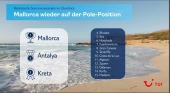 Mallorca y Antalya, los destinos más vendidos por TUI Alemania