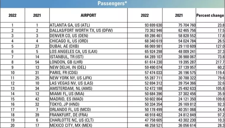 Top20de aeropuertos con mayor tráfico de pasajeros a nivel mundial | Fuente: ACI