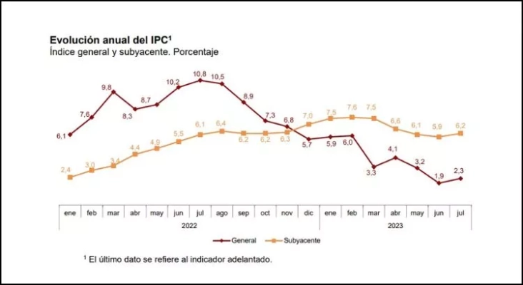 Evolución del IPC en España en 2023 | Fuente: INE