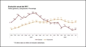 Evolución del IPC en España en 2023 | Fuente: INE