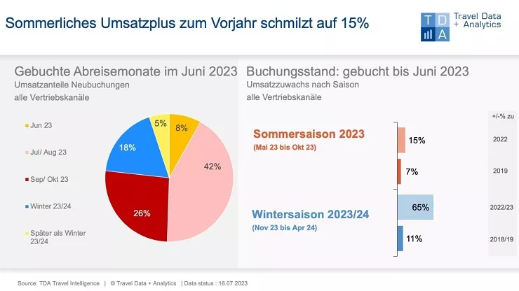 Distribución de las ventas durante el mes de junio y comparativa con 2022 y 2019 Gráfico TDA