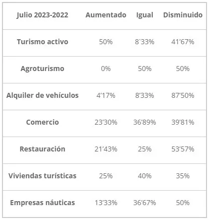 encuesta pime menorca sectores