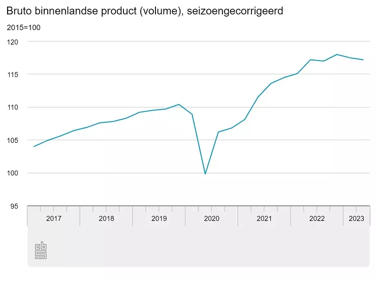 Evolución del Producto Interior Bruto de Países Bajos