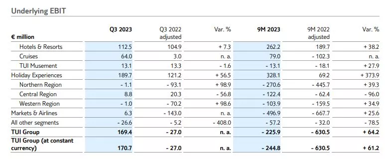 Distribución del EBIT subyacente del tercer trimestre de TUI Group