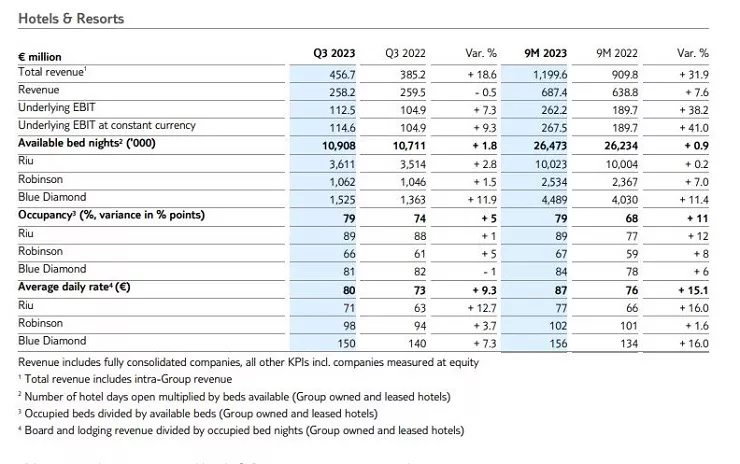 Resultados de la división de Hotels & Resorts de TUI en el tercer trimestre de 2023