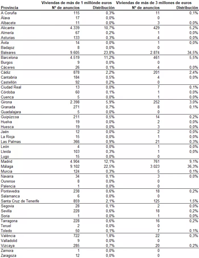 Estadística del reparto de las viviendas de lujo en España | Fuente: Idealista