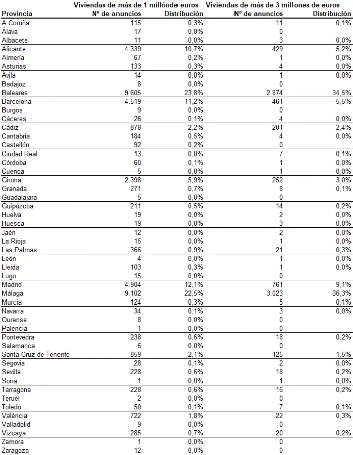 Estadística del reparto de las viviendas de lujo en España | Fuente: Idealista Estadística del reparto de las viviendas de lujo en España | Fuente: Idealista